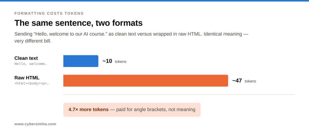 Chart comparing token cost of clean text at 10 tokens versus the same sentence in raw HTML at 47 tokens, 4.7 times more