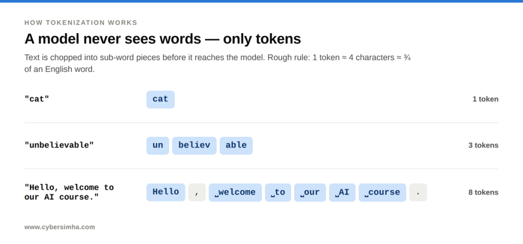 How text splits into tokens in an LLM: cat is 1 token, unbelievable is 3 tokens, and a six-word sentence is 8 tokens