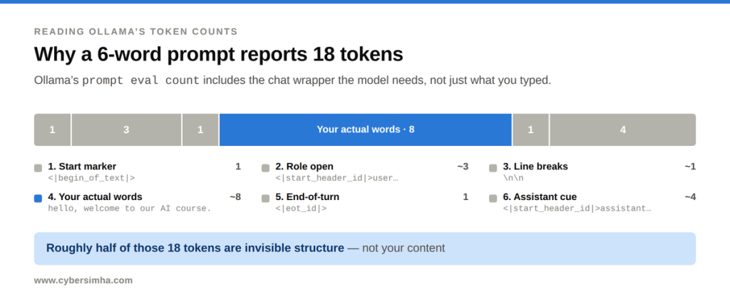 Breakdown of Ollama prompt eval count showing only 8 of 18 tokens are the user's actual words, the rest chat wrapper tokens